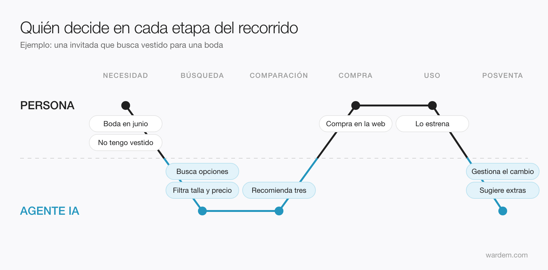 Recorrido de compra: en qué etapas decide la persona y en cuáles interviene el agente de IA