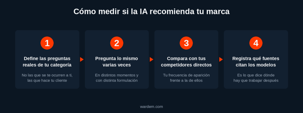 Cuatro pasos para medir si la inteligencia artificial recomienda tu marca