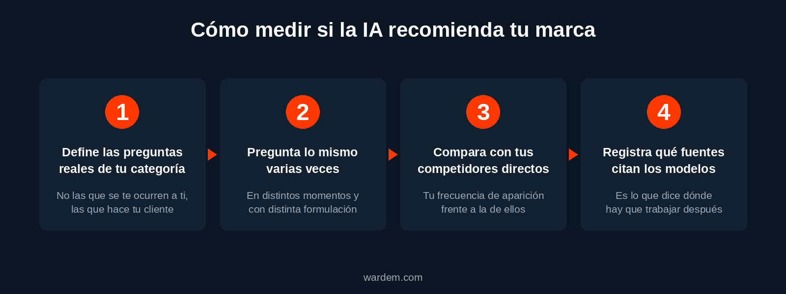 Cuatro pasos para medir si la inteligencia artificial recomienda tu marca
