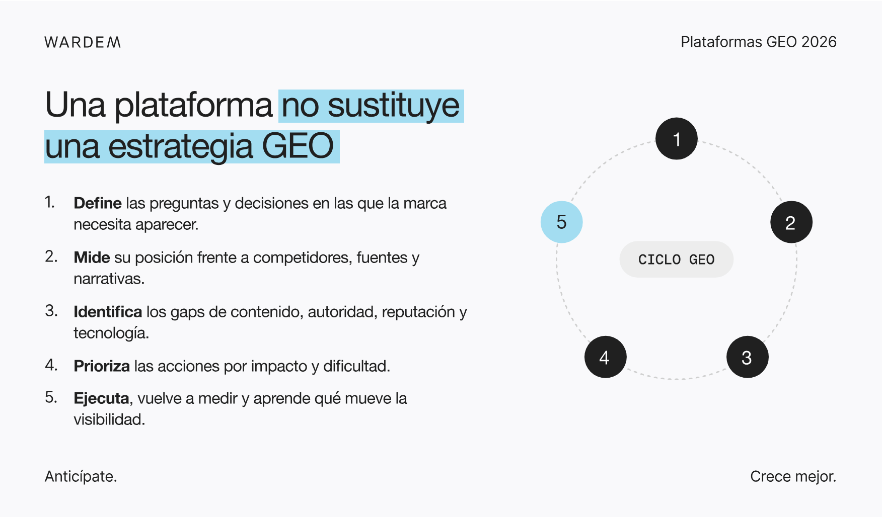 Ciclo GEO en cinco pasos: definir, medir, identificar gaps, priorizar y ejecutar