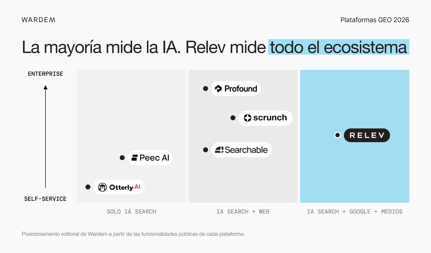 Mapa de posicionamiento de plataformas GEO: OtterlyAI y Peec AI en solo IA Search; Profound, Scrunch y Searchable en IA Search más web; Relev en IA Search, Google y medios