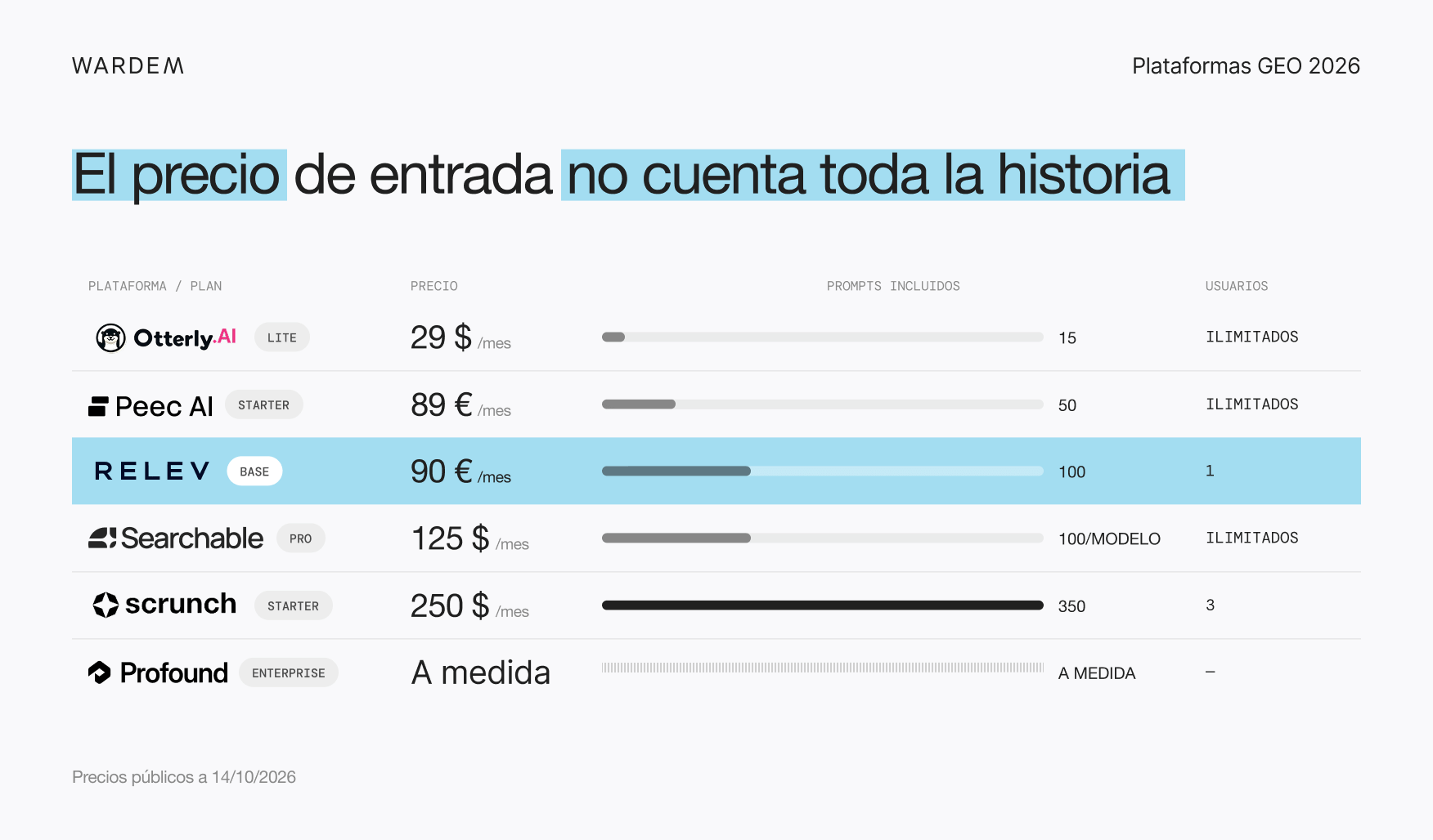 Precio de entrada y prompts incluidos por plataforma GEO: OtterlyAI 29 $ con 15 prompts, Peec AI 89 € con 50, Relev 90 € con 100, Searchable 125 $ con 100 por modelo, Scrunch 250 $ con 350 y Profound a medida