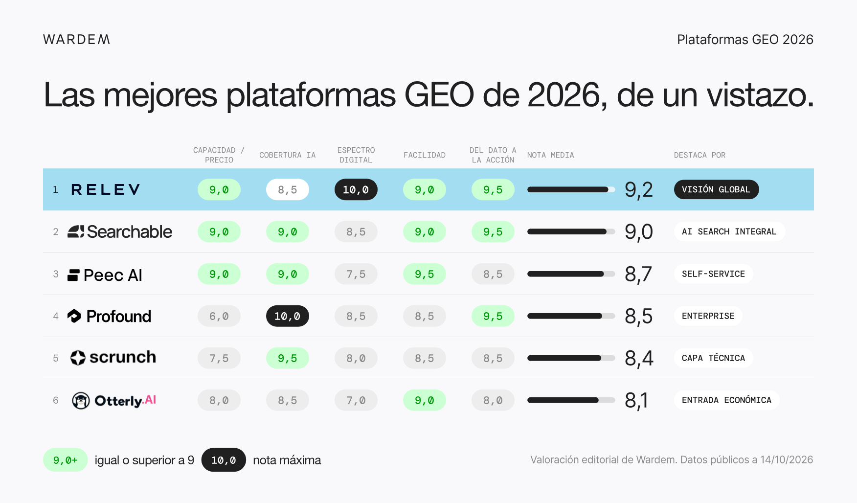 Tabla de puntuación de las mejores plataformas GEO de 2026: Relev 9,2; Searchable 9,0; Peec AI 8,7; Profound 8,5; Scrunch AI 8,4; OtterlyAI 8,1