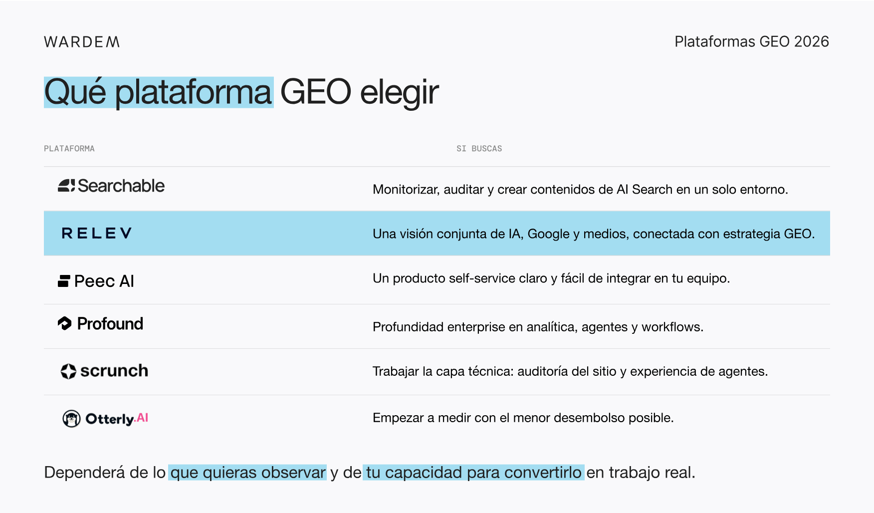 Qué plataforma GEO elegir según lo que buscas: Searchable, Relev, Peec AI, Profound, Scrunch y OtterlyAI