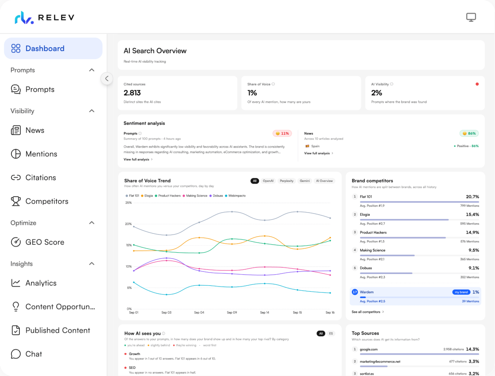 Dashboard de Relev con AI Search Overview, share of voice, competidores y fuentes citadas por la IA