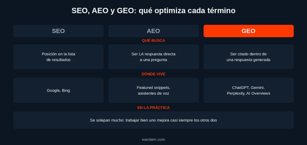 Comparativa entre SEO, AEO y GEO: qué busca cada uno y dónde vive