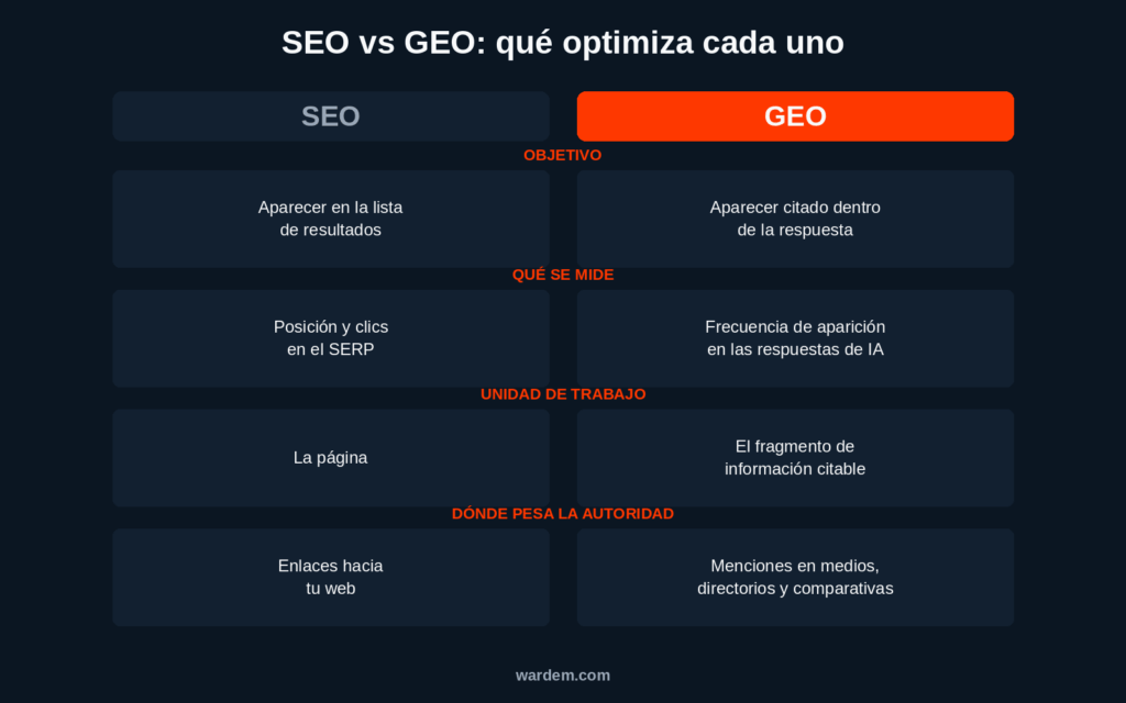 Tabla comparativa SEO vs GEO: objetivo, que se mide, unidad de trabajo y donde pesa la autoridad
