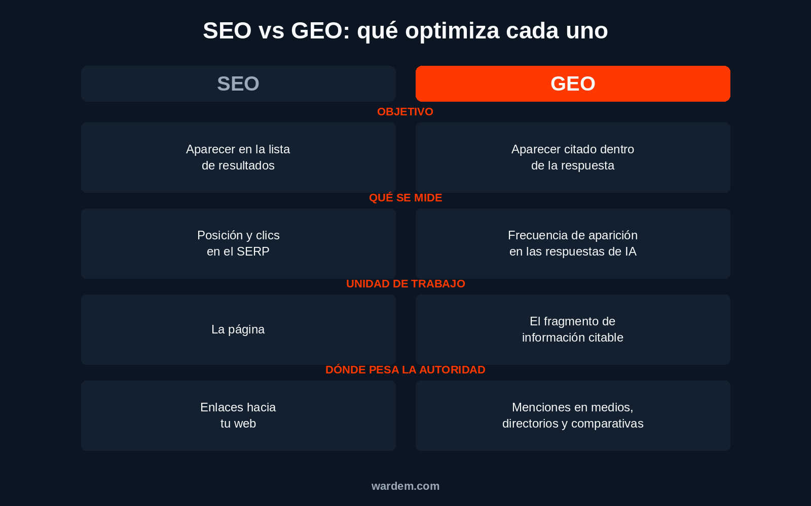 Tabla comparativa SEO vs GEO: objetivo, que se mide, unidad de trabajo y donde pesa la autoridad